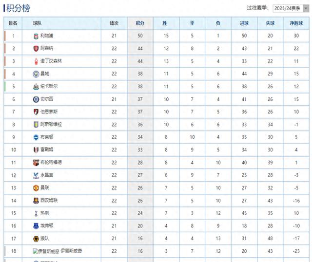 曼联客场大胜,积分逼近前四的简单介绍 曼联客场大胜,积分逼近前四的简单介绍
