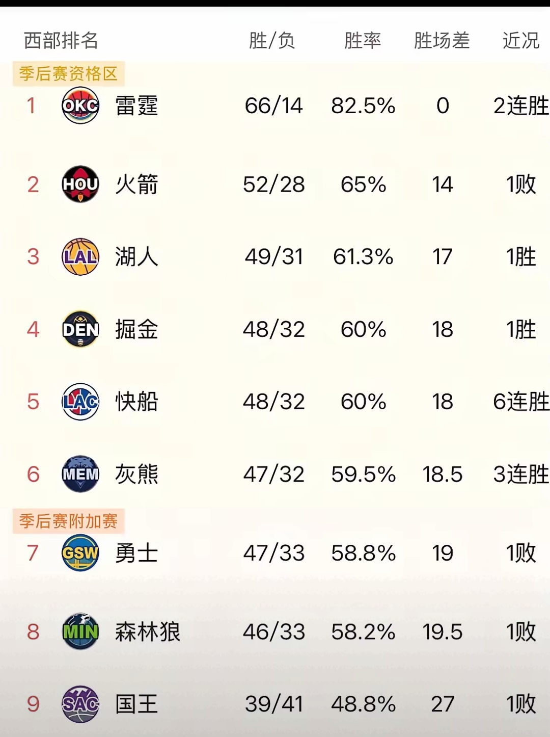 包含火箭惊天大逆转,勇士遭淘汰无缘西部半决赛的词条 包含火箭惊天大逆转,勇士遭淘汰无缘西部半决赛的词条