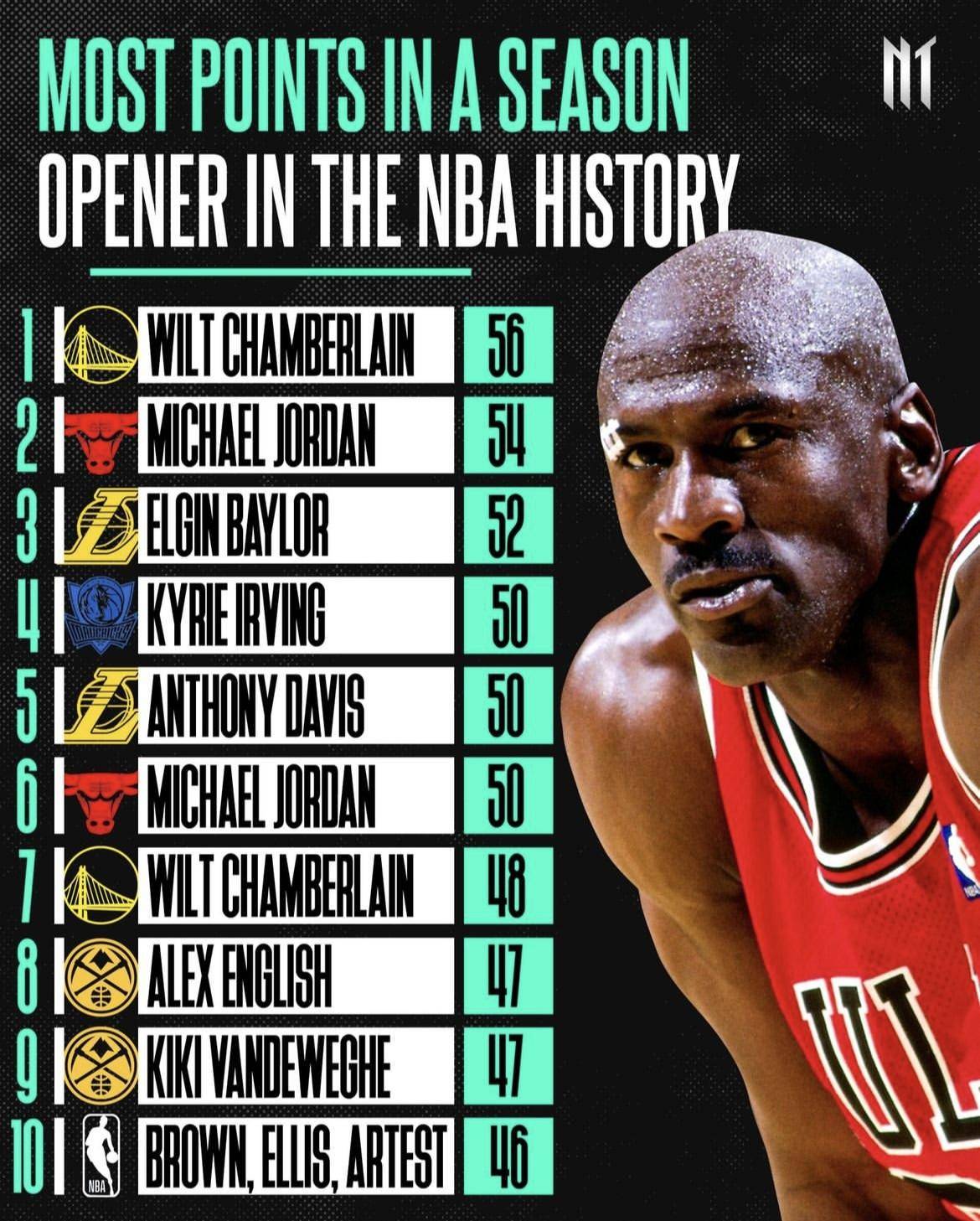 NBA历史上的今天:乔丹再次破纪录荣登得分王巅峰的简单介绍 NBA历史上的今天:乔丹再次破纪录荣登得分王巅峰的简单介绍